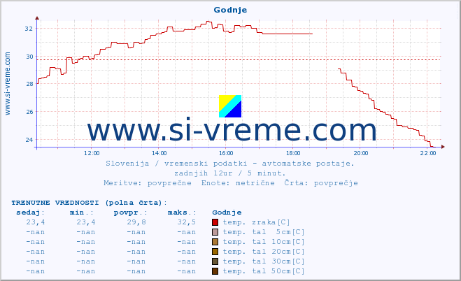 POVPREČJE :: Godnje :: temp. zraka | vlaga | smer vetra | hitrost vetra | sunki vetra | tlak | padavine | sonce | temp. tal  5cm | temp. tal 10cm | temp. tal 20cm | temp. tal 30cm | temp. tal 50cm :: zadnji dan / 5 minut.