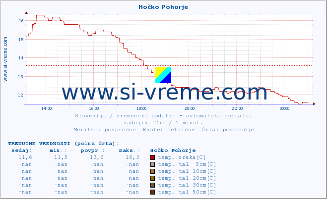 POVPREČJE :: Hočko Pohorje :: temp. zraka | vlaga | smer vetra | hitrost vetra | sunki vetra | tlak | padavine | sonce | temp. tal  5cm | temp. tal 10cm | temp. tal 20cm | temp. tal 30cm | temp. tal 50cm :: zadnji dan / 5 minut.