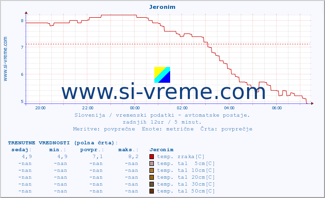 POVPREČJE :: Jeronim :: temp. zraka | vlaga | smer vetra | hitrost vetra | sunki vetra | tlak | padavine | sonce | temp. tal  5cm | temp. tal 10cm | temp. tal 20cm | temp. tal 30cm | temp. tal 50cm :: zadnji dan / 5 minut.