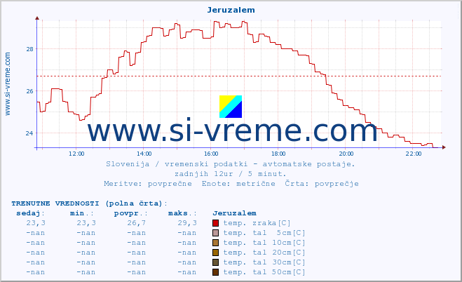 POVPREČJE :: Jeruzalem :: temp. zraka | vlaga | smer vetra | hitrost vetra | sunki vetra | tlak | padavine | sonce | temp. tal  5cm | temp. tal 10cm | temp. tal 20cm | temp. tal 30cm | temp. tal 50cm :: zadnji dan / 5 minut.