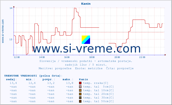 POVPREČJE :: Kanin :: temp. zraka | vlaga | smer vetra | hitrost vetra | sunki vetra | tlak | padavine | sonce | temp. tal  5cm | temp. tal 10cm | temp. tal 20cm | temp. tal 30cm | temp. tal 50cm :: zadnji dan / 5 minut.