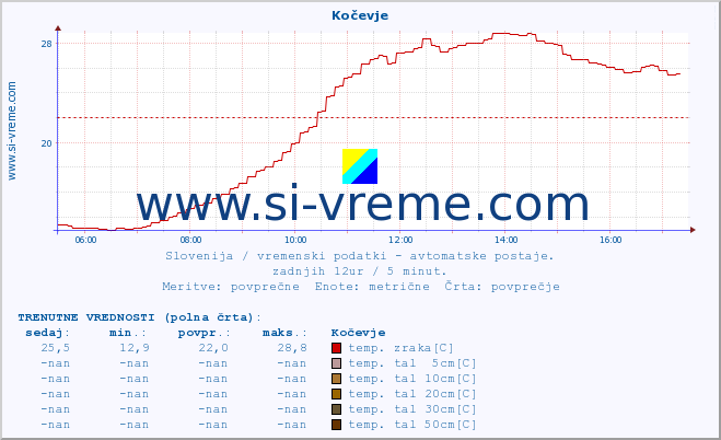 POVPREČJE :: Kočevje :: temp. zraka | vlaga | smer vetra | hitrost vetra | sunki vetra | tlak | padavine | sonce | temp. tal  5cm | temp. tal 10cm | temp. tal 20cm | temp. tal 30cm | temp. tal 50cm :: zadnji dan / 5 minut.