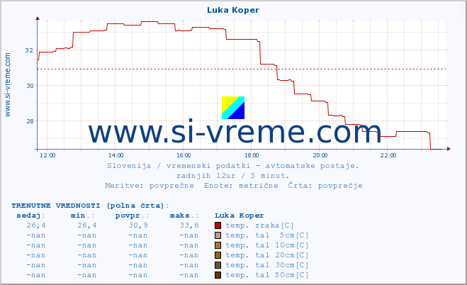 POVPREČJE :: Luka Koper :: temp. zraka | vlaga | smer vetra | hitrost vetra | sunki vetra | tlak | padavine | sonce | temp. tal  5cm | temp. tal 10cm | temp. tal 20cm | temp. tal 30cm | temp. tal 50cm :: zadnji dan / 5 minut.