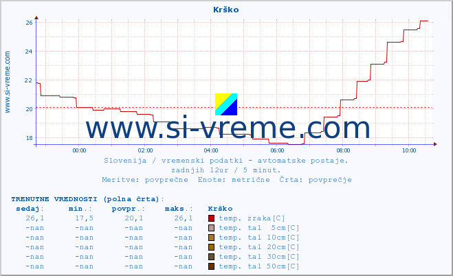 POVPREČJE :: Krško :: temp. zraka | vlaga | smer vetra | hitrost vetra | sunki vetra | tlak | padavine | sonce | temp. tal  5cm | temp. tal 10cm | temp. tal 20cm | temp. tal 30cm | temp. tal 50cm :: zadnji dan / 5 minut.