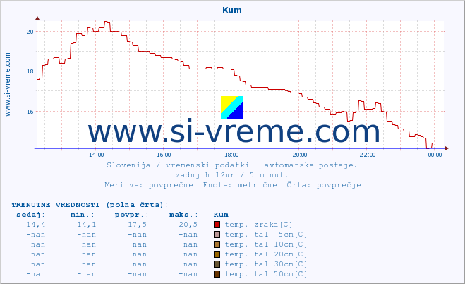 POVPREČJE :: Kum :: temp. zraka | vlaga | smer vetra | hitrost vetra | sunki vetra | tlak | padavine | sonce | temp. tal  5cm | temp. tal 10cm | temp. tal 20cm | temp. tal 30cm | temp. tal 50cm :: zadnji dan / 5 minut.