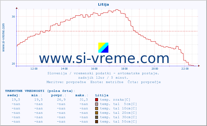 POVPREČJE :: Litija :: temp. zraka | vlaga | smer vetra | hitrost vetra | sunki vetra | tlak | padavine | sonce | temp. tal  5cm | temp. tal 10cm | temp. tal 20cm | temp. tal 30cm | temp. tal 50cm :: zadnji dan / 5 minut.