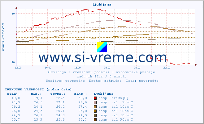 POVPREČJE :: Ljubljana :: temp. zraka | vlaga | smer vetra | hitrost vetra | sunki vetra | tlak | padavine | sonce | temp. tal  5cm | temp. tal 10cm | temp. tal 20cm | temp. tal 30cm | temp. tal 50cm :: zadnji dan / 5 minut.