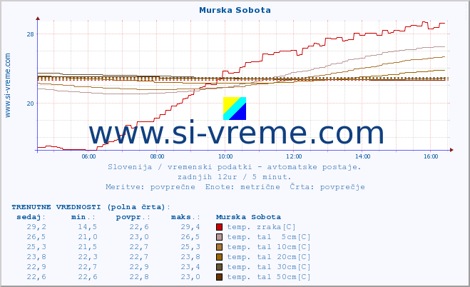 POVPREČJE :: Murska Sobota :: temp. zraka | vlaga | smer vetra | hitrost vetra | sunki vetra | tlak | padavine | sonce | temp. tal  5cm | temp. tal 10cm | temp. tal 20cm | temp. tal 30cm | temp. tal 50cm :: zadnji dan / 5 minut.