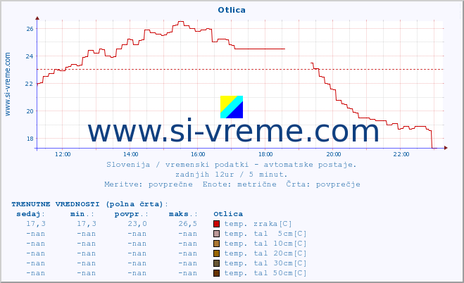 POVPREČJE :: Otlica :: temp. zraka | vlaga | smer vetra | hitrost vetra | sunki vetra | tlak | padavine | sonce | temp. tal  5cm | temp. tal 10cm | temp. tal 20cm | temp. tal 30cm | temp. tal 50cm :: zadnji dan / 5 minut.