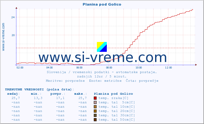 POVPREČJE :: Planina pod Golico :: temp. zraka | vlaga | smer vetra | hitrost vetra | sunki vetra | tlak | padavine | sonce | temp. tal  5cm | temp. tal 10cm | temp. tal 20cm | temp. tal 30cm | temp. tal 50cm :: zadnji dan / 5 minut.