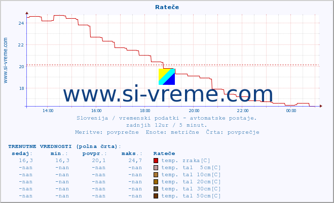 POVPREČJE :: Rateče :: temp. zraka | vlaga | smer vetra | hitrost vetra | sunki vetra | tlak | padavine | sonce | temp. tal  5cm | temp. tal 10cm | temp. tal 20cm | temp. tal 30cm | temp. tal 50cm :: zadnji dan / 5 minut.