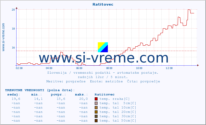 POVPREČJE :: Ratitovec :: temp. zraka | vlaga | smer vetra | hitrost vetra | sunki vetra | tlak | padavine | sonce | temp. tal  5cm | temp. tal 10cm | temp. tal 20cm | temp. tal 30cm | temp. tal 50cm :: zadnji dan / 5 minut.