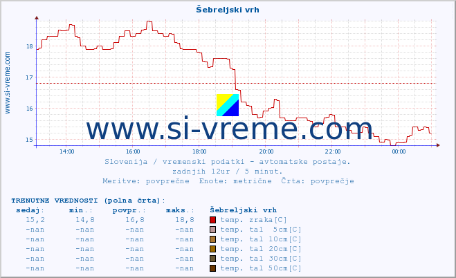 POVPREČJE :: Šebreljski vrh :: temp. zraka | vlaga | smer vetra | hitrost vetra | sunki vetra | tlak | padavine | sonce | temp. tal  5cm | temp. tal 10cm | temp. tal 20cm | temp. tal 30cm | temp. tal 50cm :: zadnji dan / 5 minut.