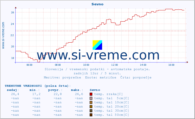 POVPREČJE :: Sevno :: temp. zraka | vlaga | smer vetra | hitrost vetra | sunki vetra | tlak | padavine | sonce | temp. tal  5cm | temp. tal 10cm | temp. tal 20cm | temp. tal 30cm | temp. tal 50cm :: zadnji dan / 5 minut.