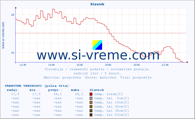 POVPREČJE :: Slavnik :: temp. zraka | vlaga | smer vetra | hitrost vetra | sunki vetra | tlak | padavine | sonce | temp. tal  5cm | temp. tal 10cm | temp. tal 20cm | temp. tal 30cm | temp. tal 50cm :: zadnji dan / 5 minut.