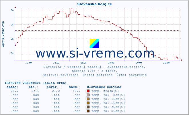 POVPREČJE :: Slovenske Konjice :: temp. zraka | vlaga | smer vetra | hitrost vetra | sunki vetra | tlak | padavine | sonce | temp. tal  5cm | temp. tal 10cm | temp. tal 20cm | temp. tal 30cm | temp. tal 50cm :: zadnji dan / 5 minut.