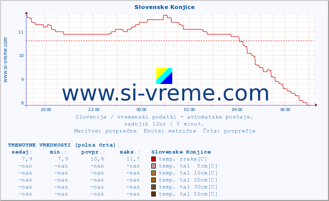 POVPREČJE :: Slovenske Konjice :: temp. zraka | vlaga | smer vetra | hitrost vetra | sunki vetra | tlak | padavine | sonce | temp. tal  5cm | temp. tal 10cm | temp. tal 20cm | temp. tal 30cm | temp. tal 50cm :: zadnji dan / 5 minut.