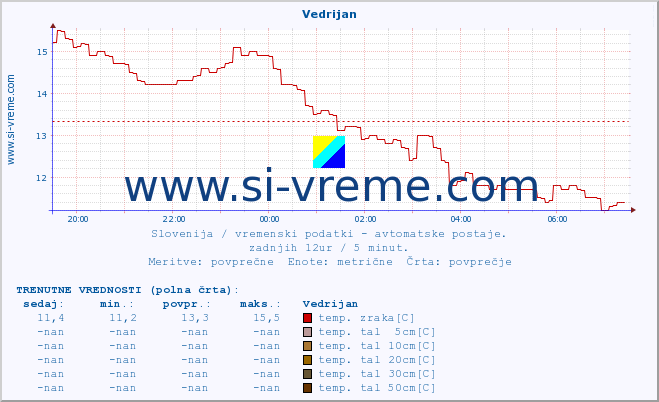 POVPREČJE :: Vedrijan :: temp. zraka | vlaga | smer vetra | hitrost vetra | sunki vetra | tlak | padavine | sonce | temp. tal  5cm | temp. tal 10cm | temp. tal 20cm | temp. tal 30cm | temp. tal 50cm :: zadnji dan / 5 minut.