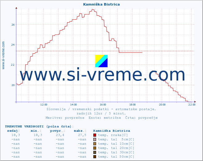 POVPREČJE :: Kamniška Bistrica :: temp. zraka | vlaga | smer vetra | hitrost vetra | sunki vetra | tlak | padavine | sonce | temp. tal  5cm | temp. tal 10cm | temp. tal 20cm | temp. tal 30cm | temp. tal 50cm :: zadnji dan / 5 minut.