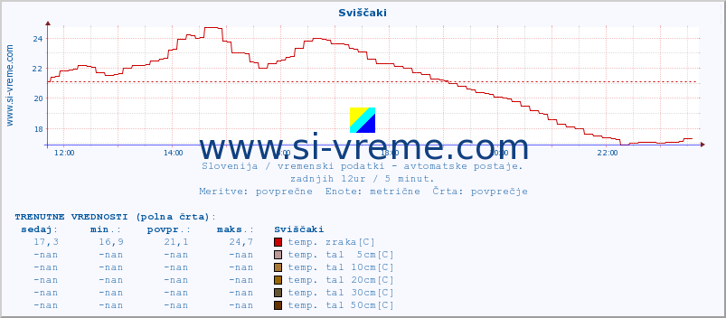 POVPREČJE :: Sviščaki :: temp. zraka | vlaga | smer vetra | hitrost vetra | sunki vetra | tlak | padavine | sonce | temp. tal  5cm | temp. tal 10cm | temp. tal 20cm | temp. tal 30cm | temp. tal 50cm :: zadnji dan / 5 minut.