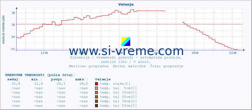 POVPREČJE :: Velenje :: temp. zraka | vlaga | smer vetra | hitrost vetra | sunki vetra | tlak | padavine | sonce | temp. tal  5cm | temp. tal 10cm | temp. tal 20cm | temp. tal 30cm | temp. tal 50cm :: zadnji dan / 5 minut.