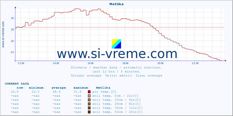  :: Metlika :: air temp. | humi- dity | wind dir. | wind speed | wind gusts | air pressure | precipi- tation | sun strength | soil temp. 5cm / 2in | soil temp. 10cm / 4in | soil temp. 20cm / 8in | soil temp. 30cm / 12in | soil temp. 50cm / 20in :: last day / 5 minutes.
