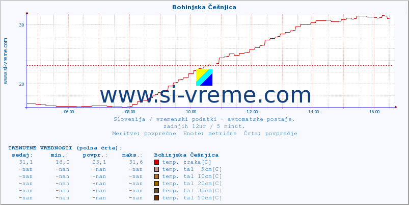 POVPREČJE :: Bohinjska Češnjica :: temp. zraka | vlaga | smer vetra | hitrost vetra | sunki vetra | tlak | padavine | sonce | temp. tal  5cm | temp. tal 10cm | temp. tal 20cm | temp. tal 30cm | temp. tal 50cm :: zadnji dan / 5 minut.