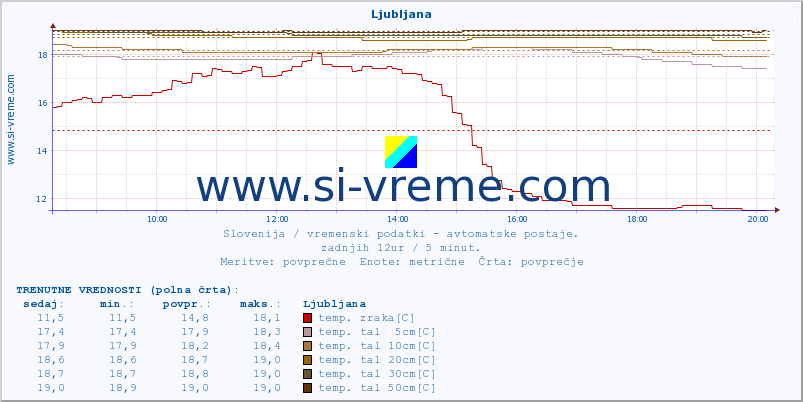 POVPREČJE :: Cerkniško jezero :: temp. zraka | vlaga | smer vetra | hitrost vetra | sunki vetra | tlak | padavine | sonce | temp. tal  5cm | temp. tal 10cm | temp. tal 20cm | temp. tal 30cm | temp. tal 50cm :: zadnji dan / 5 minut.