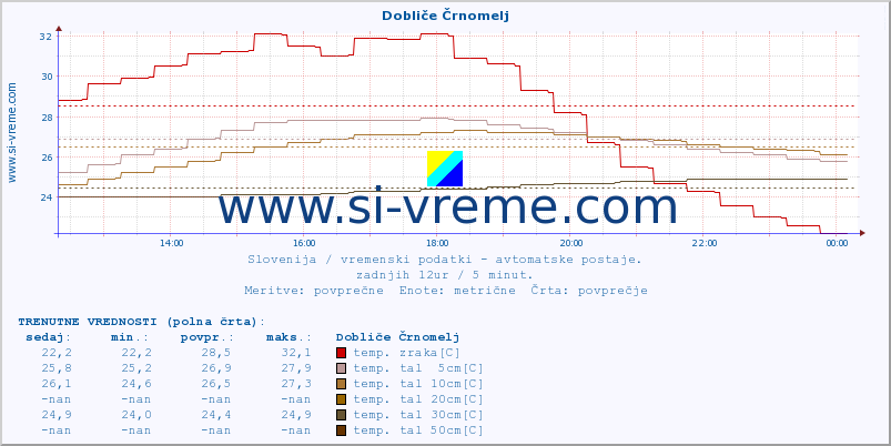 POVPREČJE :: Dobliče Črnomelj :: temp. zraka | vlaga | smer vetra | hitrost vetra | sunki vetra | tlak | padavine | sonce | temp. tal  5cm | temp. tal 10cm | temp. tal 20cm | temp. tal 30cm | temp. tal 50cm :: zadnji dan / 5 minut.