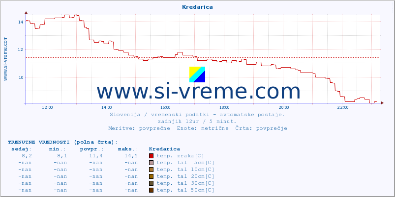 POVPREČJE :: Kredarica :: temp. zraka | vlaga | smer vetra | hitrost vetra | sunki vetra | tlak | padavine | sonce | temp. tal  5cm | temp. tal 10cm | temp. tal 20cm | temp. tal 30cm | temp. tal 50cm :: zadnji dan / 5 minut.