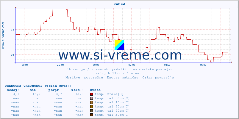 POVPREČJE :: Kubed :: temp. zraka | vlaga | smer vetra | hitrost vetra | sunki vetra | tlak | padavine | sonce | temp. tal  5cm | temp. tal 10cm | temp. tal 20cm | temp. tal 30cm | temp. tal 50cm :: zadnji dan / 5 minut.