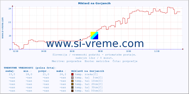 POVPREČJE :: Miklavž na Gorjancih :: temp. zraka | vlaga | smer vetra | hitrost vetra | sunki vetra | tlak | padavine | sonce | temp. tal  5cm | temp. tal 10cm | temp. tal 20cm | temp. tal 30cm | temp. tal 50cm :: zadnji dan / 5 minut.