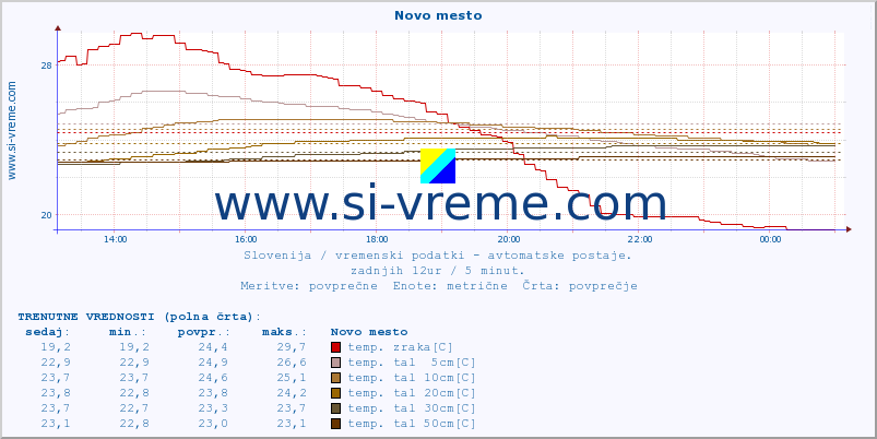 POVPREČJE :: Novo mesto :: temp. zraka | vlaga | smer vetra | hitrost vetra | sunki vetra | tlak | padavine | sonce | temp. tal  5cm | temp. tal 10cm | temp. tal 20cm | temp. tal 30cm | temp. tal 50cm :: zadnji dan / 5 minut.