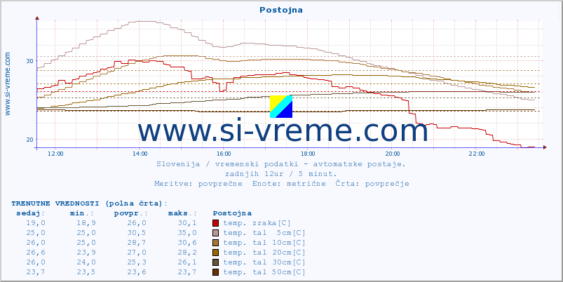 POVPREČJE :: Postojna :: temp. zraka | vlaga | smer vetra | hitrost vetra | sunki vetra | tlak | padavine | sonce | temp. tal  5cm | temp. tal 10cm | temp. tal 20cm | temp. tal 30cm | temp. tal 50cm :: zadnji dan / 5 minut.