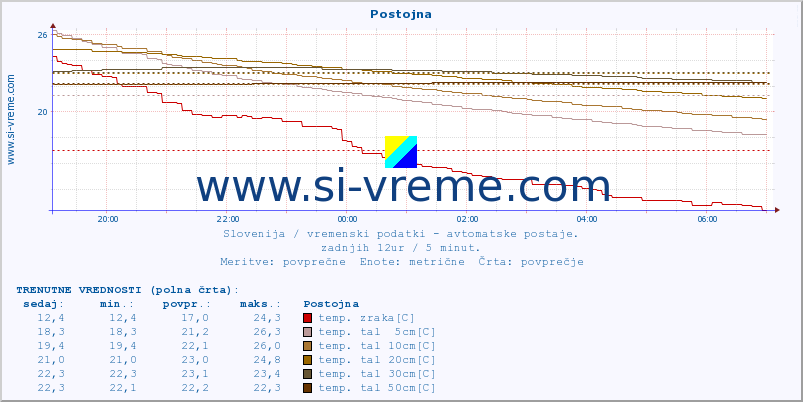 POVPREČJE :: Postojna :: temp. zraka | vlaga | smer vetra | hitrost vetra | sunki vetra | tlak | padavine | sonce | temp. tal  5cm | temp. tal 10cm | temp. tal 20cm | temp. tal 30cm | temp. tal 50cm :: zadnji dan / 5 minut.