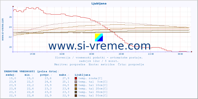 POVPREČJE :: Predel :: temp. zraka | vlaga | smer vetra | hitrost vetra | sunki vetra | tlak | padavine | sonce | temp. tal  5cm | temp. tal 10cm | temp. tal 20cm | temp. tal 30cm | temp. tal 50cm :: zadnji dan / 5 minut.