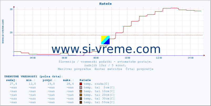 POVPREČJE :: Rateče :: temp. zraka | vlaga | smer vetra | hitrost vetra | sunki vetra | tlak | padavine | sonce | temp. tal  5cm | temp. tal 10cm | temp. tal 20cm | temp. tal 30cm | temp. tal 50cm :: zadnji dan / 5 minut.