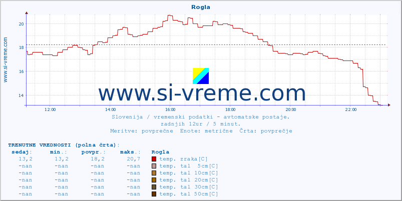 POVPREČJE :: Rogla :: temp. zraka | vlaga | smer vetra | hitrost vetra | sunki vetra | tlak | padavine | sonce | temp. tal  5cm | temp. tal 10cm | temp. tal 20cm | temp. tal 30cm | temp. tal 50cm :: zadnji dan / 5 minut.