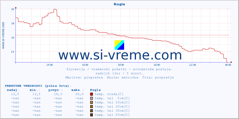 POVPREČJE :: Rogla :: temp. zraka | vlaga | smer vetra | hitrost vetra | sunki vetra | tlak | padavine | sonce | temp. tal  5cm | temp. tal 10cm | temp. tal 20cm | temp. tal 30cm | temp. tal 50cm :: zadnji dan / 5 minut.