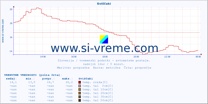 POVPREČJE :: Sviščaki :: temp. zraka | vlaga | smer vetra | hitrost vetra | sunki vetra | tlak | padavine | sonce | temp. tal  5cm | temp. tal 10cm | temp. tal 20cm | temp. tal 30cm | temp. tal 50cm :: zadnji dan / 5 minut.