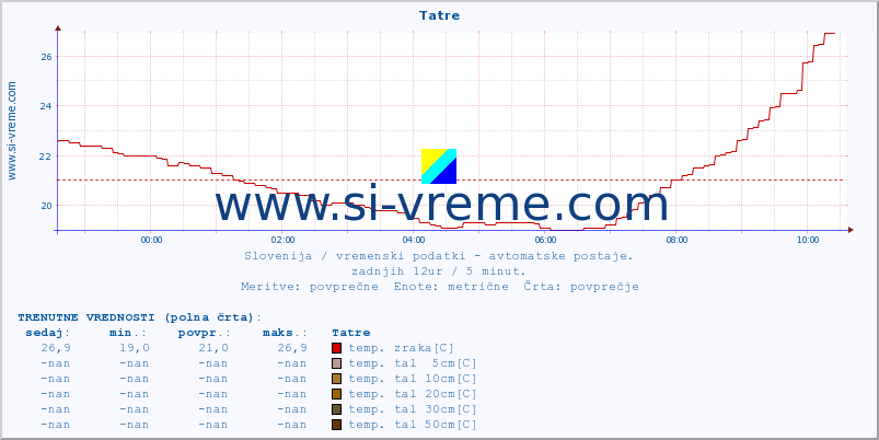 POVPREČJE :: Tatre :: temp. zraka | vlaga | smer vetra | hitrost vetra | sunki vetra | tlak | padavine | sonce | temp. tal  5cm | temp. tal 10cm | temp. tal 20cm | temp. tal 30cm | temp. tal 50cm :: zadnji dan / 5 minut.