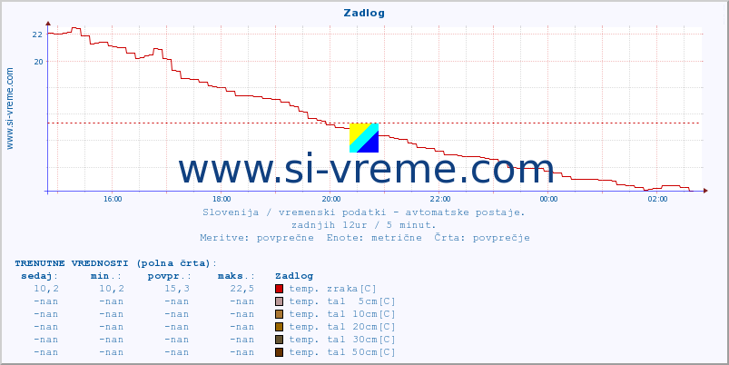 POVPREČJE :: Zadlog :: temp. zraka | vlaga | smer vetra | hitrost vetra | sunki vetra | tlak | padavine | sonce | temp. tal  5cm | temp. tal 10cm | temp. tal 20cm | temp. tal 30cm | temp. tal 50cm :: zadnji dan / 5 minut.