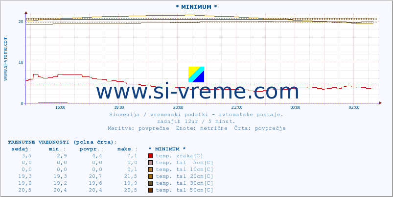 POVPREČJE :: * MINIMUM * :: temp. zraka | vlaga | smer vetra | hitrost vetra | sunki vetra | tlak | padavine | sonce | temp. tal  5cm | temp. tal 10cm | temp. tal 20cm | temp. tal 30cm | temp. tal 50cm :: zadnji dan / 5 minut.