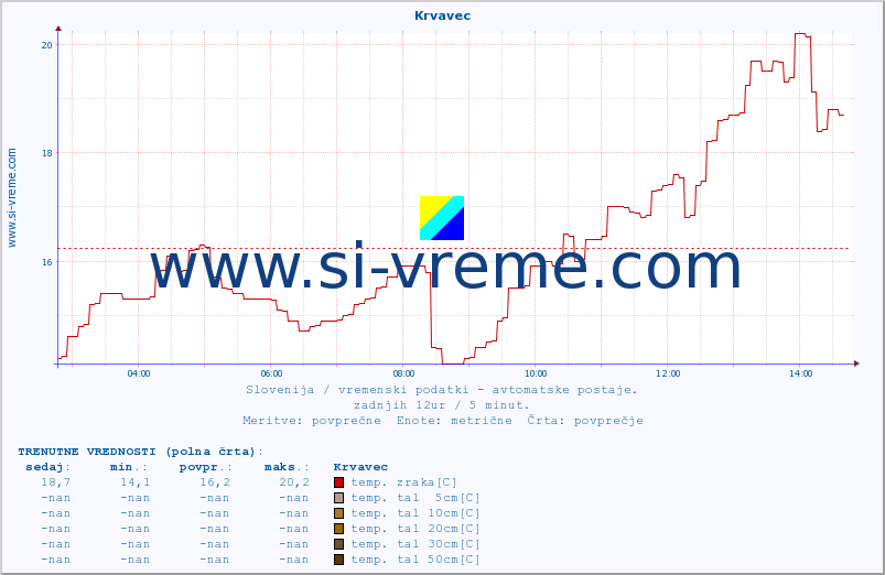 POVPREČJE :: Krvavec :: temp. zraka | vlaga | smer vetra | hitrost vetra | sunki vetra | tlak | padavine | sonce | temp. tal  5cm | temp. tal 10cm | temp. tal 20cm | temp. tal 30cm | temp. tal 50cm :: zadnji dan / 5 minut.