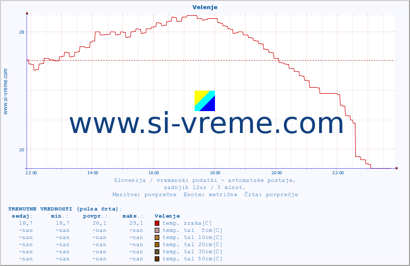 POVPREČJE :: Velenje :: temp. zraka | vlaga | smer vetra | hitrost vetra | sunki vetra | tlak | padavine | sonce | temp. tal  5cm | temp. tal 10cm | temp. tal 20cm | temp. tal 30cm | temp. tal 50cm :: zadnji dan / 5 minut.