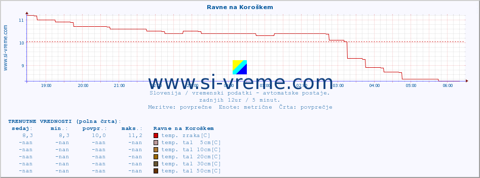 POVPREČJE :: Ravne na Koroškem :: temp. zraka | vlaga | smer vetra | hitrost vetra | sunki vetra | tlak | padavine | sonce | temp. tal  5cm | temp. tal 10cm | temp. tal 20cm | temp. tal 30cm | temp. tal 50cm :: zadnji dan / 5 minut.