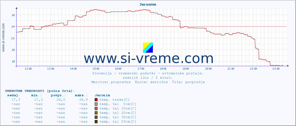 POVPREČJE :: Jeronim :: temp. zraka | vlaga | smer vetra | hitrost vetra | sunki vetra | tlak | padavine | sonce | temp. tal  5cm | temp. tal 10cm | temp. tal 20cm | temp. tal 30cm | temp. tal 50cm :: zadnji dan / 5 minut.