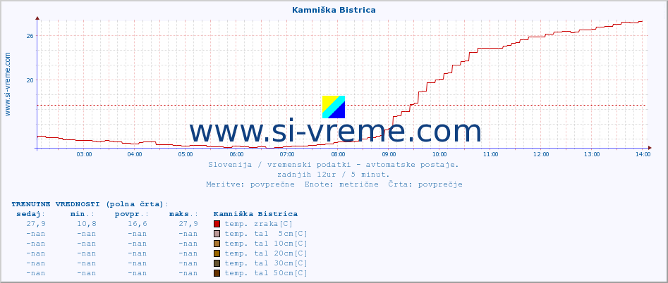 POVPREČJE :: Kamniška Bistrica :: temp. zraka | vlaga | smer vetra | hitrost vetra | sunki vetra | tlak | padavine | sonce | temp. tal  5cm | temp. tal 10cm | temp. tal 20cm | temp. tal 30cm | temp. tal 50cm :: zadnji dan / 5 minut.