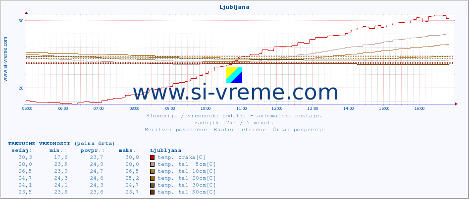 POVPREČJE :: Ljubljana :: temp. zraka | vlaga | smer vetra | hitrost vetra | sunki vetra | tlak | padavine | sonce | temp. tal  5cm | temp. tal 10cm | temp. tal 20cm | temp. tal 30cm | temp. tal 50cm :: zadnji dan / 5 minut.