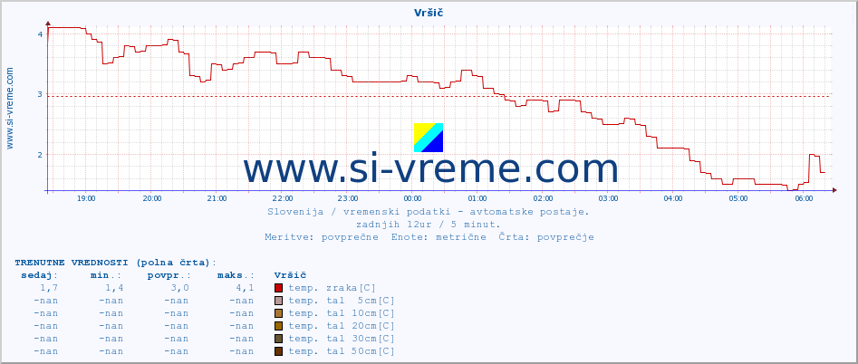 POVPREČJE :: Vršič :: temp. zraka | vlaga | smer vetra | hitrost vetra | sunki vetra | tlak | padavine | sonce | temp. tal  5cm | temp. tal 10cm | temp. tal 20cm | temp. tal 30cm | temp. tal 50cm :: zadnji dan / 5 minut.